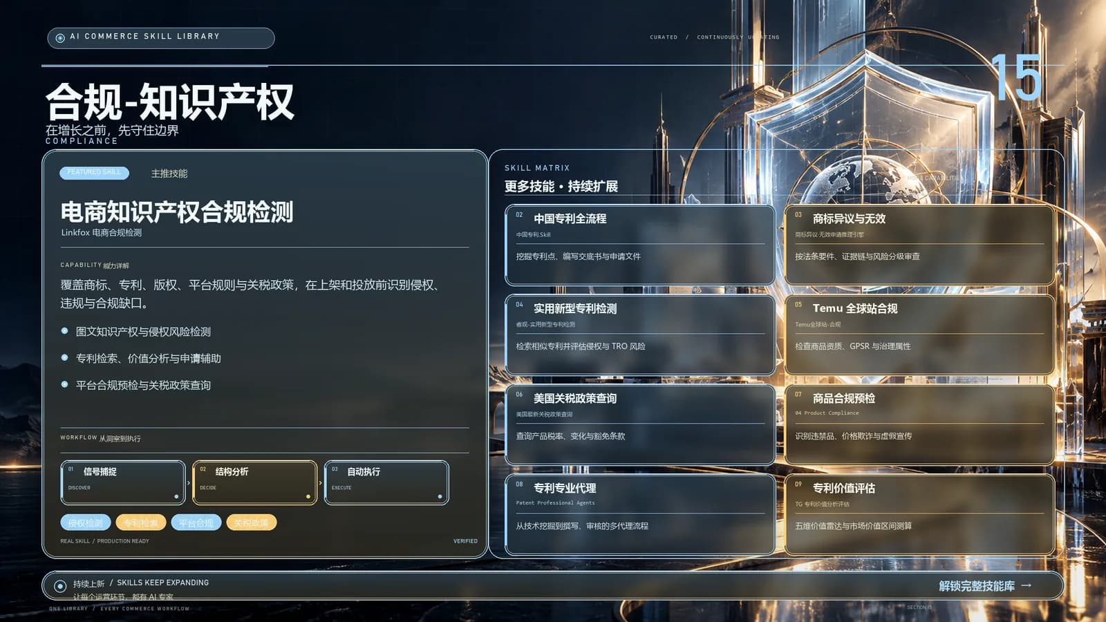 合规/知识产权分类能力地图